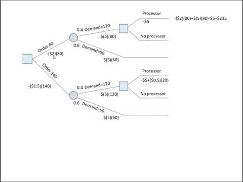 Decision tree for Michael's sausage