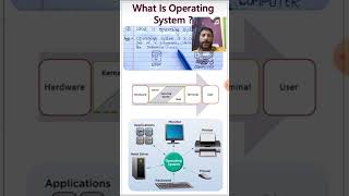 What is an Operating System (OS) ? - Functions of Operating System #operatingsystem #kaashiv #shorts