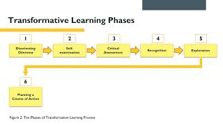 Transformative Learning Group 3 Bruan & Songcuan Mezirow
