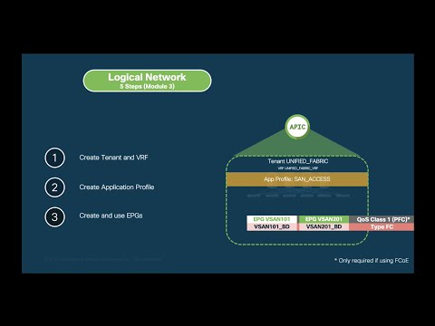 Module 3 - Episode 6: Storage Protocols on ACI - Fibre Channel (FC) & FC over Ethernet (FCoE)