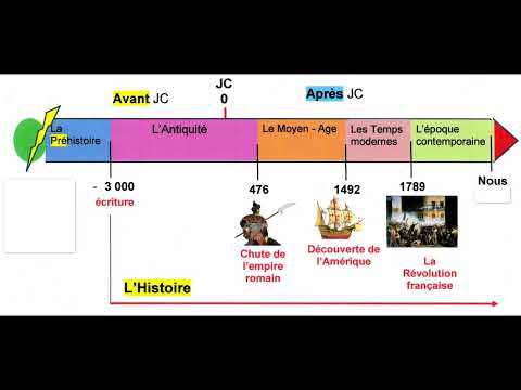 Chapitre 12 : cinq époques de l'Histoire et ligne du temps