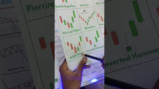 Bullish Harami Candlestick trading pattern#chartpattern#candlestickpattern#bullishharami