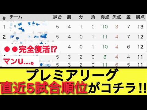 プレミアリーグ、直近5試合順位がコチラです‼︎