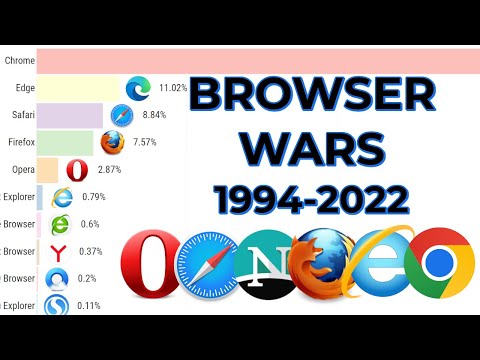 Most popular Browser Ranking – 1994-2022