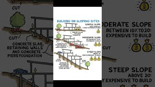 Basic Knowledge for Civil Engineering | Building on Sloping Sites | #Shorts #Building