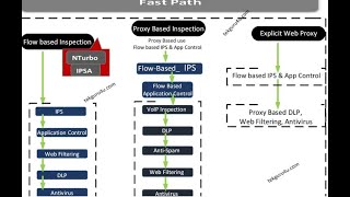 Fortigate Firewall Packet Flow - in depth  for troubleshoot