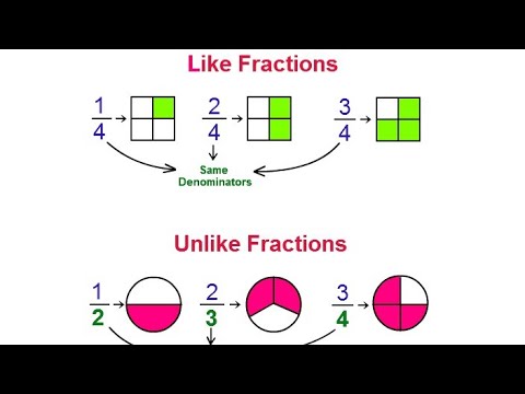 Converting Unlike Fractions into Like Fractions in  Hindi/Urdu | What are Like and Unlike Fractions