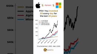 Apple vs Alphabet (Google) vs Microsoft: You invested $5 daily since 2005 #apple #google #microsoft