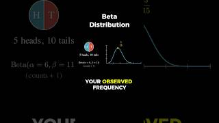 beta distribution - explained #statistics #machinelearning #mathematics #maths #datascience