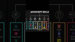 Top JavaScript Skills in Minutes | Quick Shorts Tutorial #webdevelopment