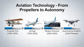Aviation Technology - From Propellers to Autonomy (6 Minutes)