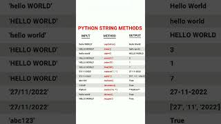 Learn python string | #shorts #python