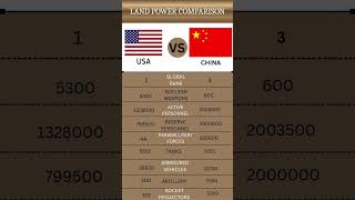 #americavschina #DefenseStats #ArmyVsArmy #StrengthComparison #MilitaryFacts #GlobalDefense#army