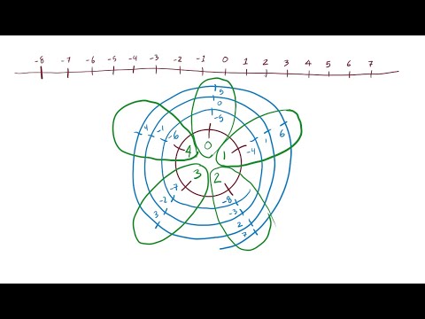 Modular Arithmetic: User's Manual