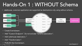 6.6 HANDS-ON : Custom Source & Lakehouse Target Eventstream Set Up