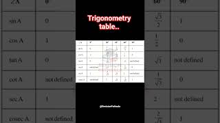 trigo table | trigonometry table #maths #ssc #advancemath #mts #chart #chsl