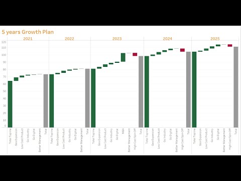 Tableau 4 Business: Strategic Growth Plan by Waterfall chart