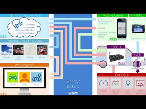 Software Innovations for E-Mobility (IMPROVE Project)