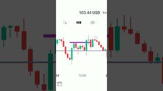 Today Btc trading💸💰📊📈#trading #forextrading #btctradingtoday
