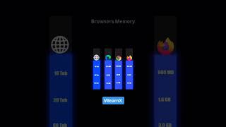Which Browser Uses the Most Memory? 🧠💻 Chrome vs Edge vs Firefox! | #vilearnx