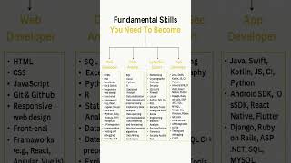 Roadmap for data analyst Roadmap for data scientist #dataanalyst #datascience #dataanalytics #career
