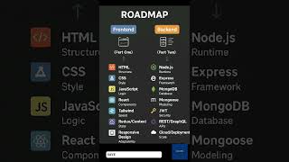 MERN Stack Roadmap in 2025 | Frontend + Backend Explained. #decodebytes #freshers #fullstackdev