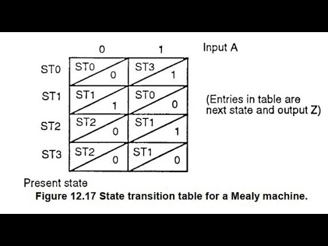 VHDL Tutorial- Mealy FSM