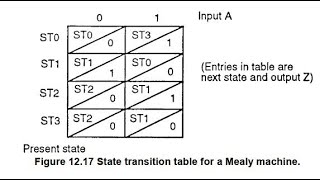 VHDL Tutorial- Mealy FSM