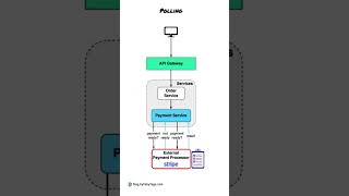 🚀 Webhook vs Polling – The Smarter Way to Automate! 🔥 #Shorts