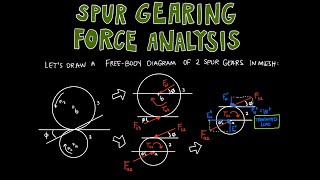 Spur Gear Force Analysis (Free-Body Diagrams + Load Calculation) | Machine Design - Lecture 24A