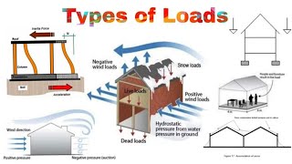 Types of Loads on Beam || Point Load and Uniformly Distributed Load