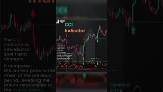 CCI Indicator for Trading #cryptotrading #stockmarket #trading