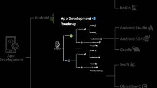 App Development Roadmap #appdevelopment #softwaredevelopment #flutter