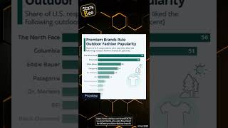 Premium Brands Dominate Outdoor Fashion Popularity in the U.S.