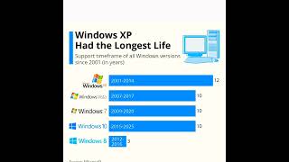 Windows Version#windowsversion#computereducational#shortcutkeys#computerzone#computertechnic#windows