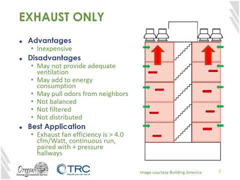 Effective Ventilation Strategies - Ventilation Strategies & Value Propositions