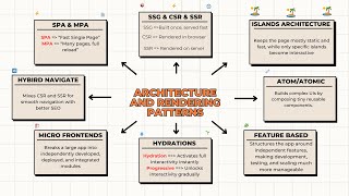 Frontend Architecture Patterns You Must Know (SPA, SSR, SSG, Micro Frontends & More)