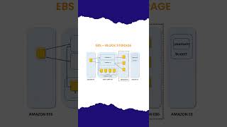 AWS S3 vs EBS: What's the Difference? #gamutgurus