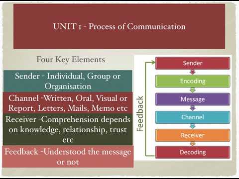 BTECH | BCA | IGNOU | MCA |  #communicationprocess #barrierstocommunication #CV #interview #GD
