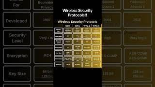 Wireless Security Protocols!!🔥📌