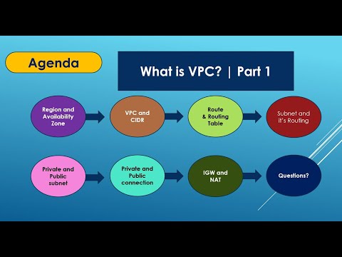 Amazon Virtual Private Cloud (VPC) | AWS Training Video | AWS Tutorial For Beginners| Part 1