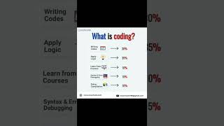 what is coding? #cse #coder #engineeringshorts #webdevelopment #codingtricks #fullstackdev