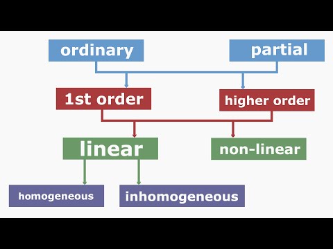 Types of Differential Equations. Do You Know Them?