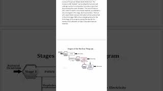 Three stages of Nuclear Program#fastbreederreactor#kalpakkam#nuclearprogram
