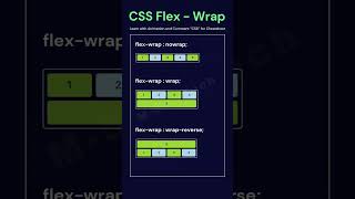 CSS Flex wrap Property #flexbox #flexboxlayout #flexbox #webdesign #webdevelopment #coding #shorts