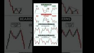 Bullish and Bearish Chart Patterns | Learn Key Reversal Signals #chartpattern #priceaction