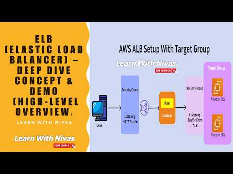 AWS Load Balancer Explained Deep Dive Part-1 | 2 EC2 Multi-AZ Demo with Round Robin | Tamil Video