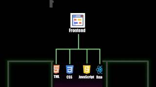 Day 1 of web development #programming #english #programminglife #chatgpt #trending #programmerlife