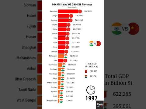 GDP Comparison India VS China indian States VS Chinese Provinces(1970-2022) World Compression