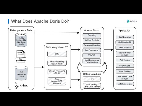 Introduction to Apache Doris: A Next Generation Real-Time Data Warehouse